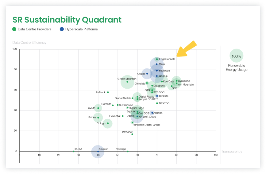 SR Sustainability Quadrant graph with various company names and an arrow pointing to EdgeConneX